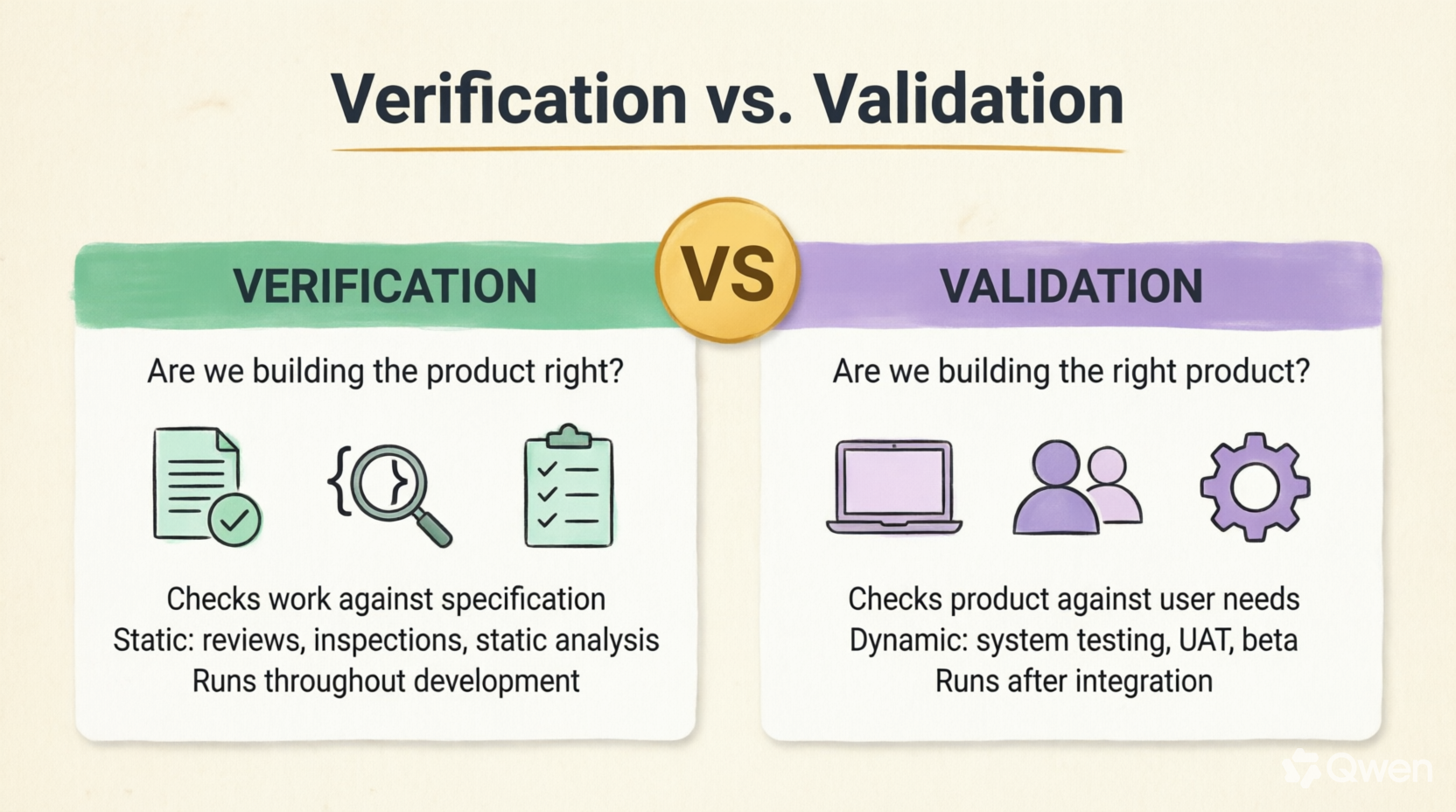 Verification vs Validation*