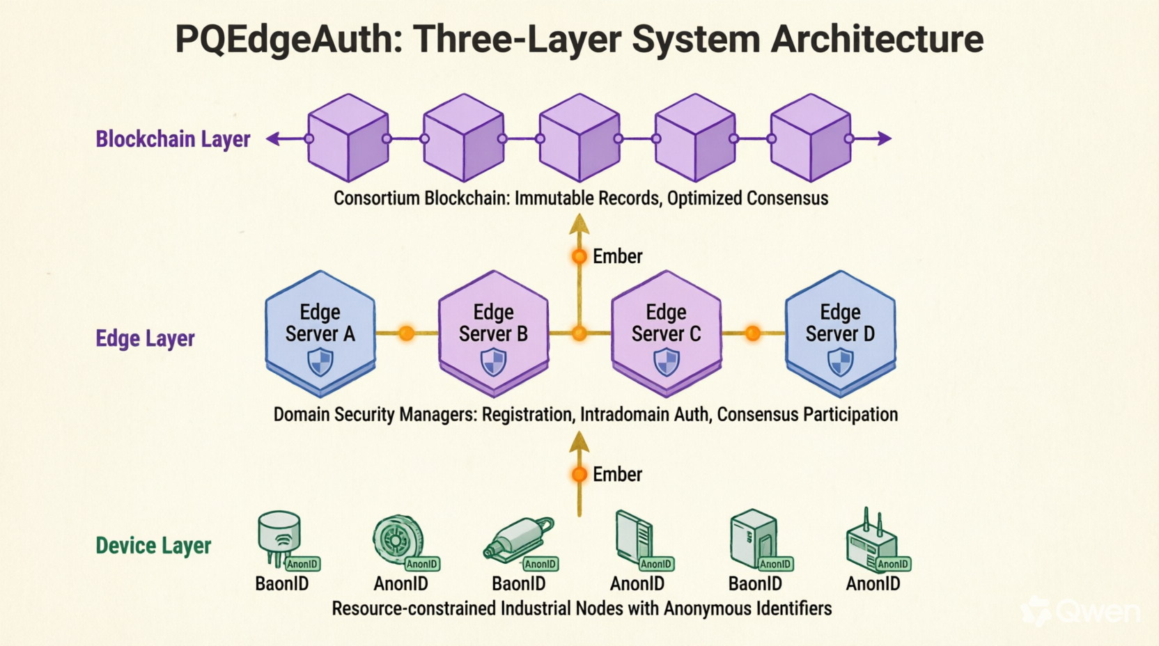 PQEdgeAuth Three Layer Architecture*